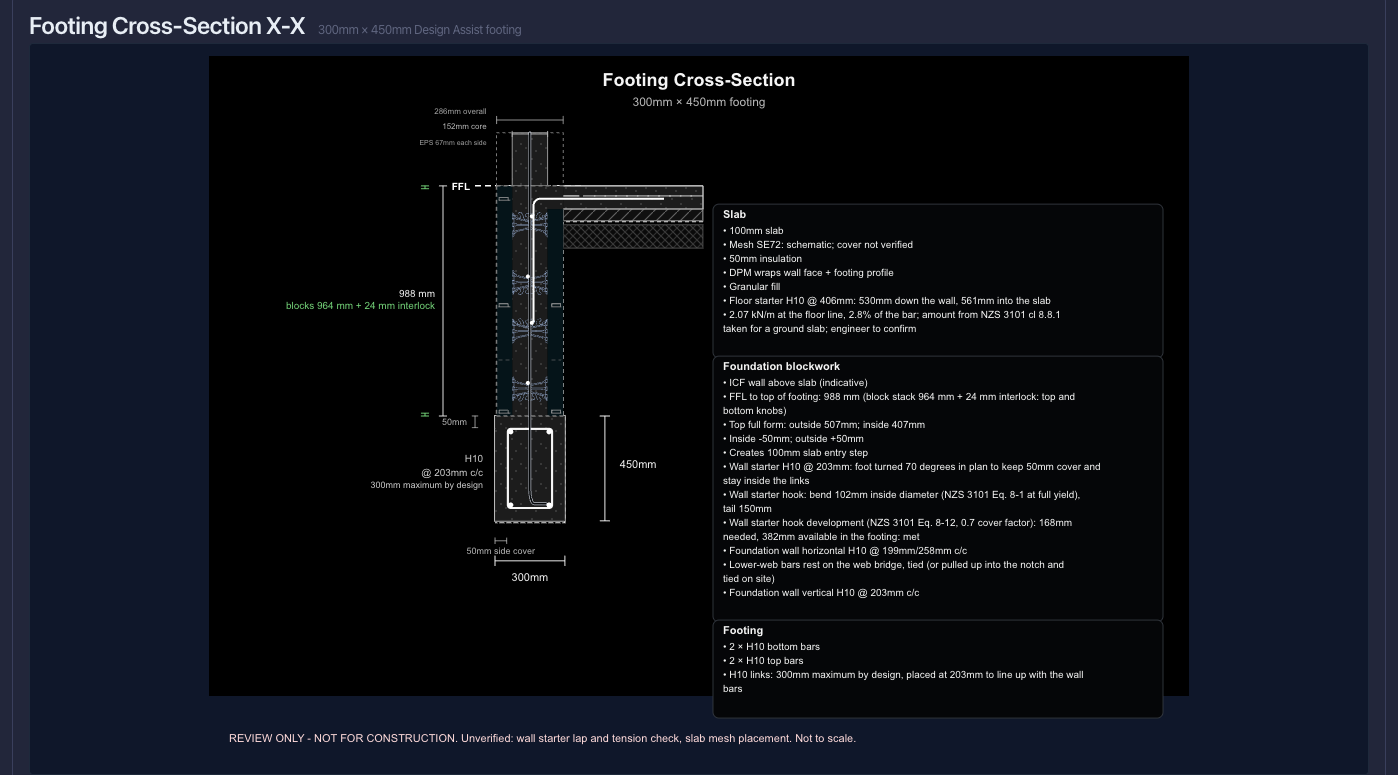 Footing cross-section from the app with the working listed beside it: slab, foundation blockwork and footing notes with NZS 3101 references